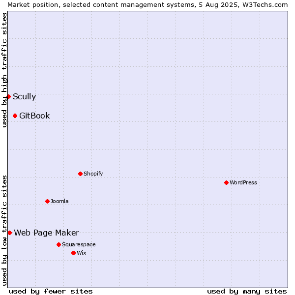 Market position of GitBook vs. Web Page Maker vs. Scully