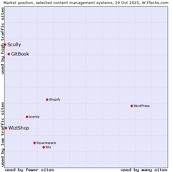 Market position of GitBook vs. WiziShop vs. Scully