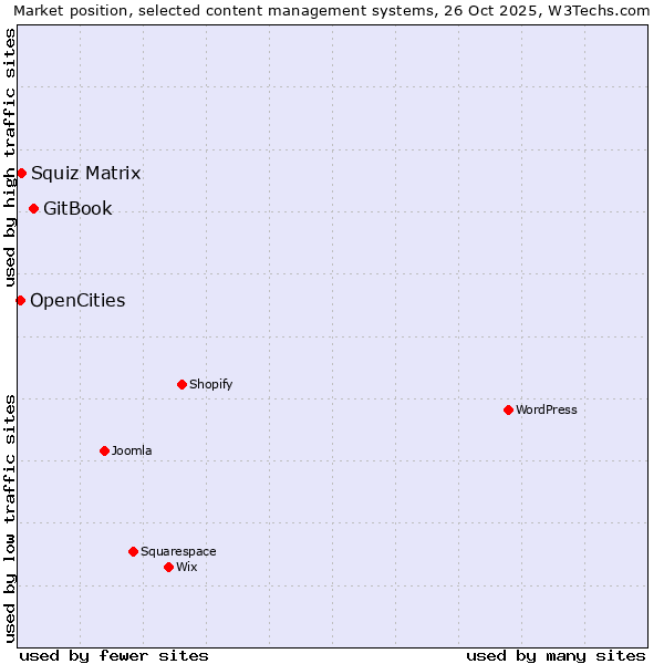 Market position of GitBook vs. Squiz Matrix vs. OpenCities