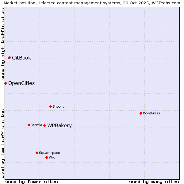 Market position of WPBakery vs. GitBook vs. OpenCities