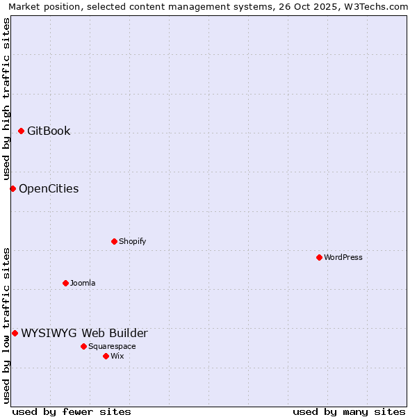 Market position of GitBook vs. WYSIWYG Web Builder vs. OpenCities