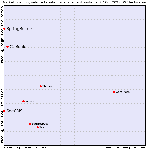 Market position of GitBook vs. SpringBuilder vs. SeeCMS