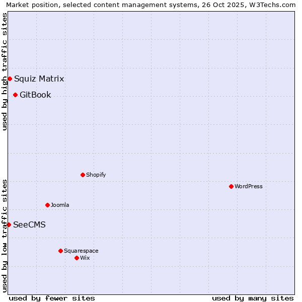 Market position of GitBook vs. Squiz Matrix vs. SeeCMS