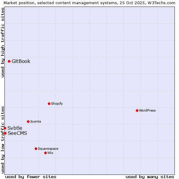 Market position of GitBook vs. SeeCMS vs. Svbtle