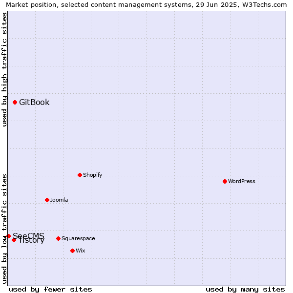 Market position of GitBook vs. Tistory vs. SeeCMS