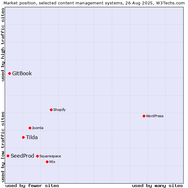 Market position of Tilda vs. GitBook vs. SeedProd