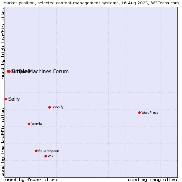 Market position of GitBook vs. Simple Machines Forum vs. Selly
