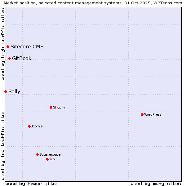 Market position of GitBook vs. Sitecore CMS vs. Selly