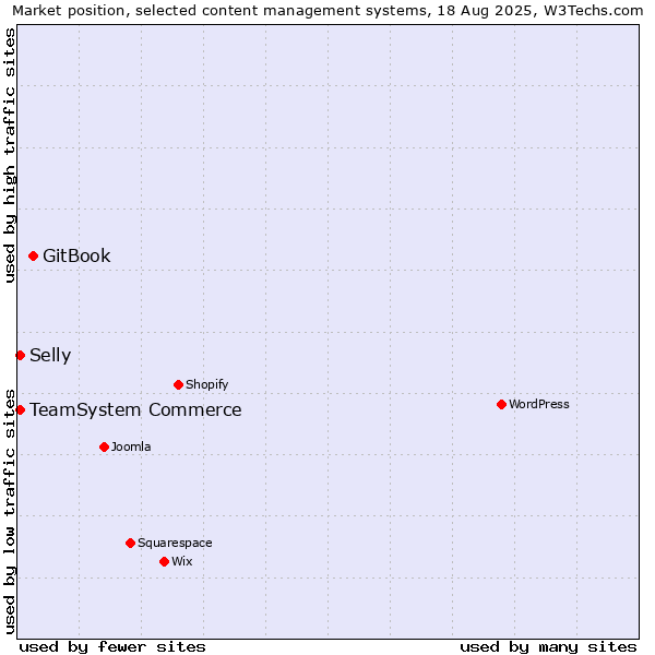 Market position of GitBook vs. TeamSystem Commerce vs. Selly