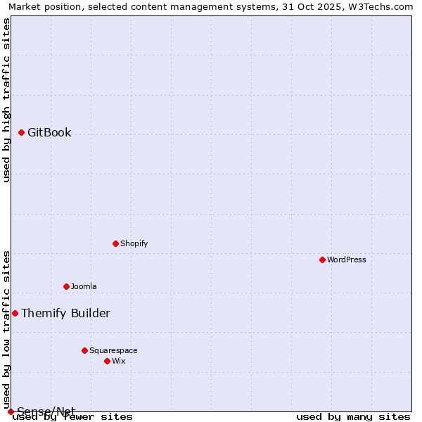 Market position of GitBook vs. Themify Builder vs. Sense/Net