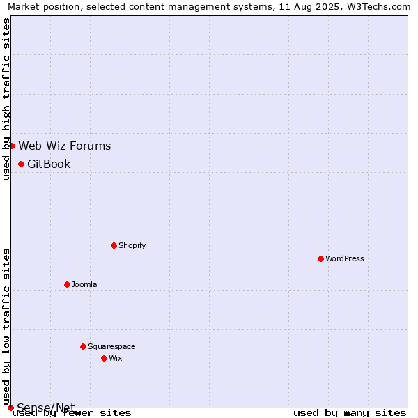 Market position of GitBook vs. Web Wiz Forums vs. Sense/Net