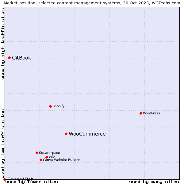 Market position of WooCommerce vs. GitBook vs. Sense/Net