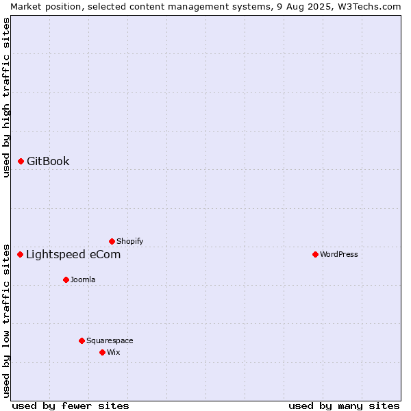 Market position of GitBook vs. Lightspeed eCom