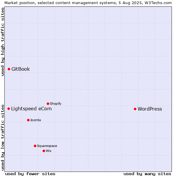 Market position of WordPress vs. GitBook vs. Lightspeed eCom
