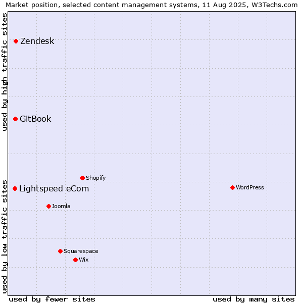 Market position of Zendesk vs. GitBook vs. Lightspeed eCom