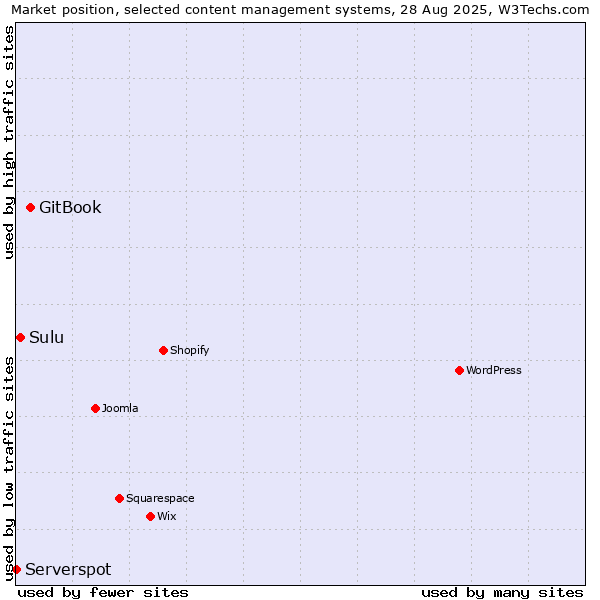 Market position of GitBook vs. Sulu vs. Serverspot