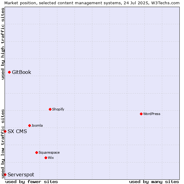 Market position of GitBook vs. Serverspot vs. SX CMS