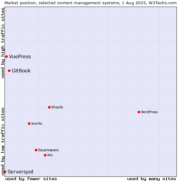 Market position of GitBook vs. VuePress vs. Serverspot