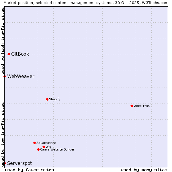 Market position of GitBook vs. Serverspot vs. WebWeaver