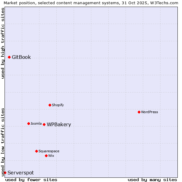 Market position of WPBakery vs. GitBook vs. Serverspot