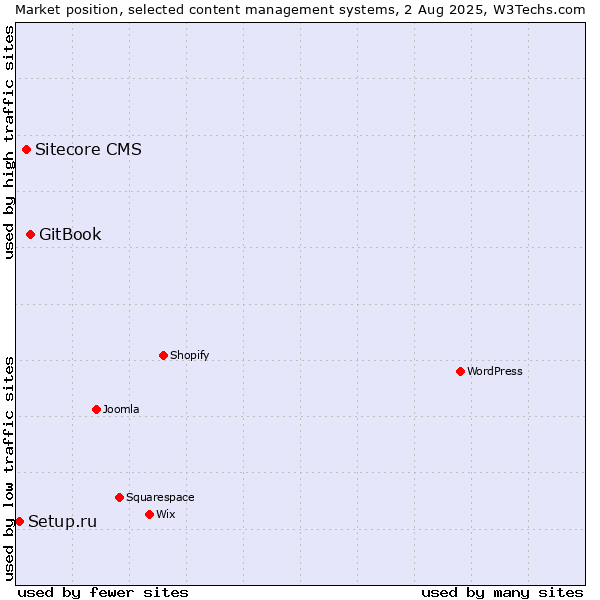 Market position of GitBook vs. Sitecore CMS vs. Setup.ru