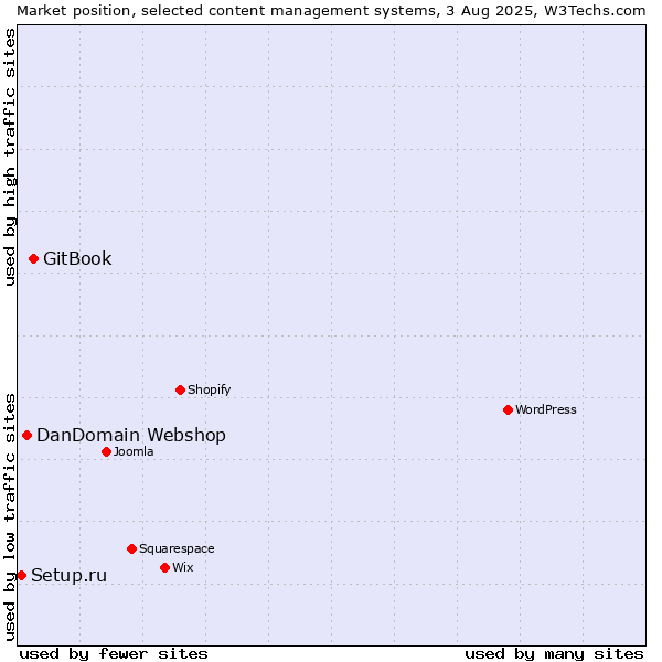 Market position of GitBook vs. DanDomain Webshop vs. Setup.ru