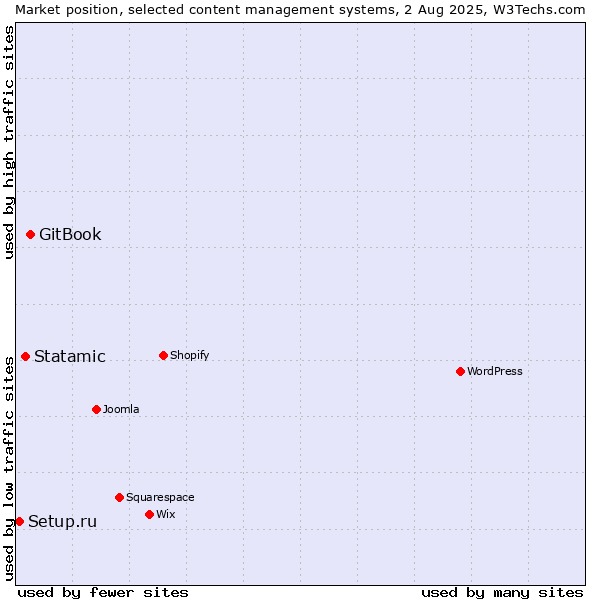 Market position of GitBook vs. Statamic vs. Setup.ru