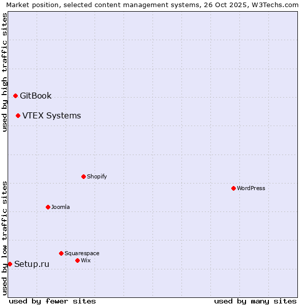 Market position of VTEX Systems vs. GitBook vs. Setup.ru