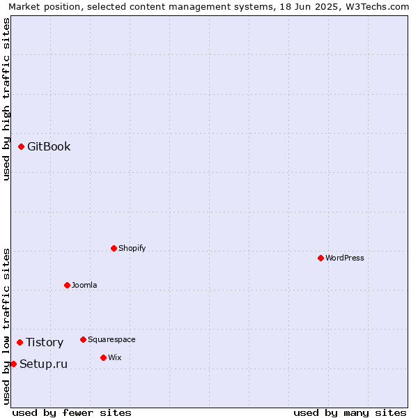 Market position of GitBook vs. Tistory vs. Setup.ru
