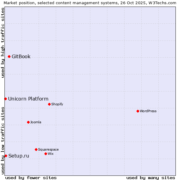 Market position of GitBook vs. Setup.ru vs. Unicorn Platform