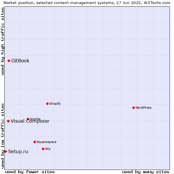 Market position of GitBook vs. Visual Composer vs. Setup.ru