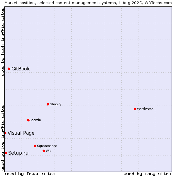 Market position of GitBook vs. Setup.ru vs. Visual Page