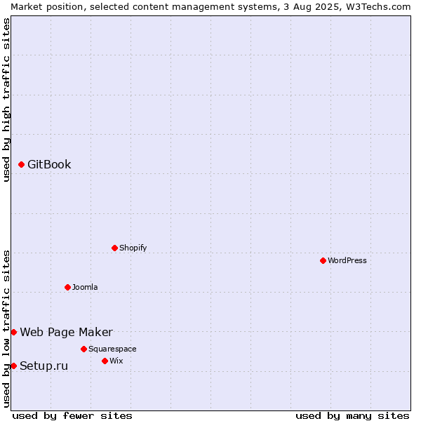 Market position of GitBook vs. Setup.ru vs. Web Page Maker