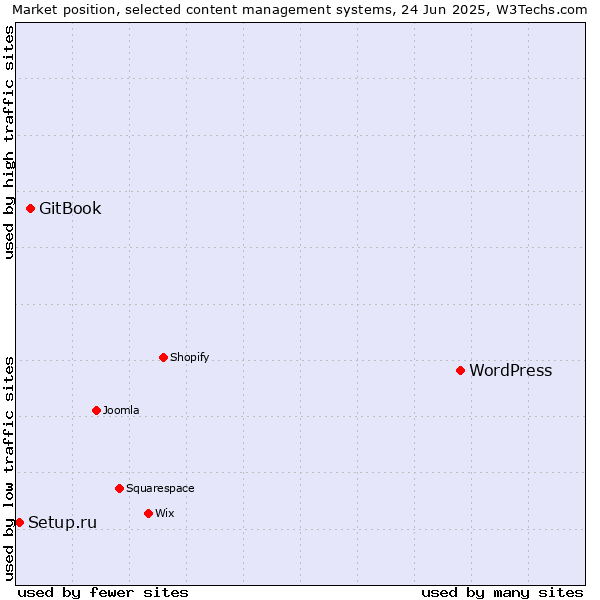 Market position of WordPress vs. GitBook vs. Setup.ru