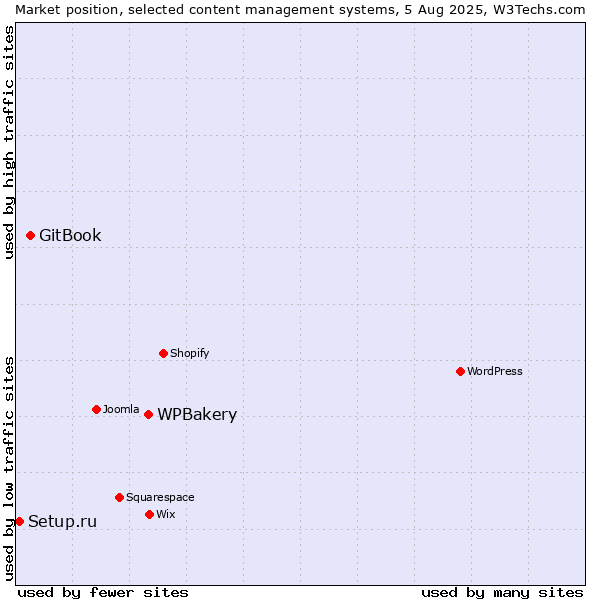 Market position of WPBakery vs. GitBook vs. Setup.ru
