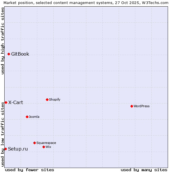 Market position of GitBook vs. X-Cart vs. Setup.ru