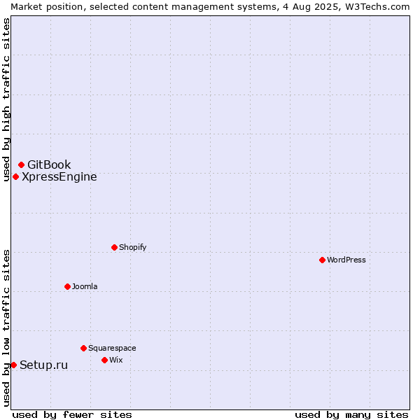 Market position of GitBook vs. XpressEngine vs. Setup.ru