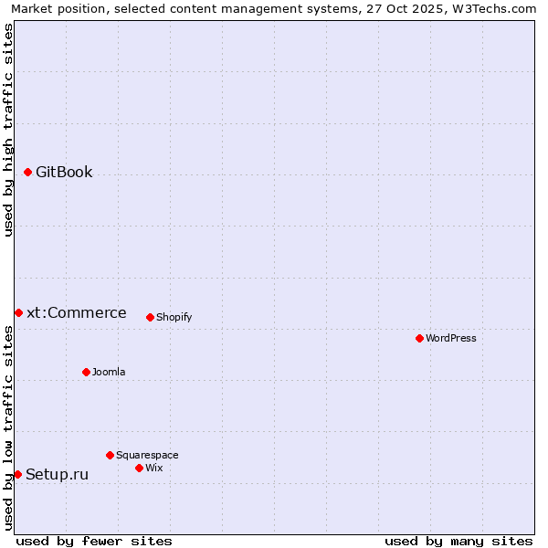 Market position of GitBook vs. xt:Commerce vs. Setup.ru