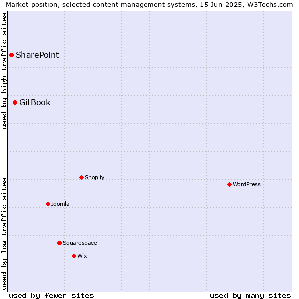Market position of GitBook vs. SharePoint