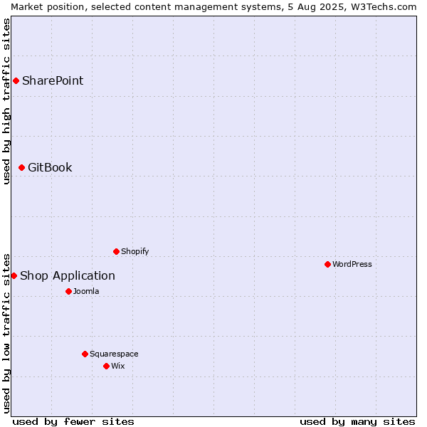 Market position of GitBook vs. SharePoint vs. Shop Application