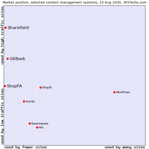 Market position of GitBook vs. SharePoint vs. ShopFA