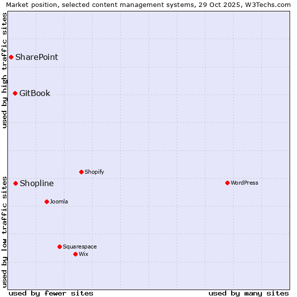 Market position of Shopline vs. GitBook vs. SharePoint