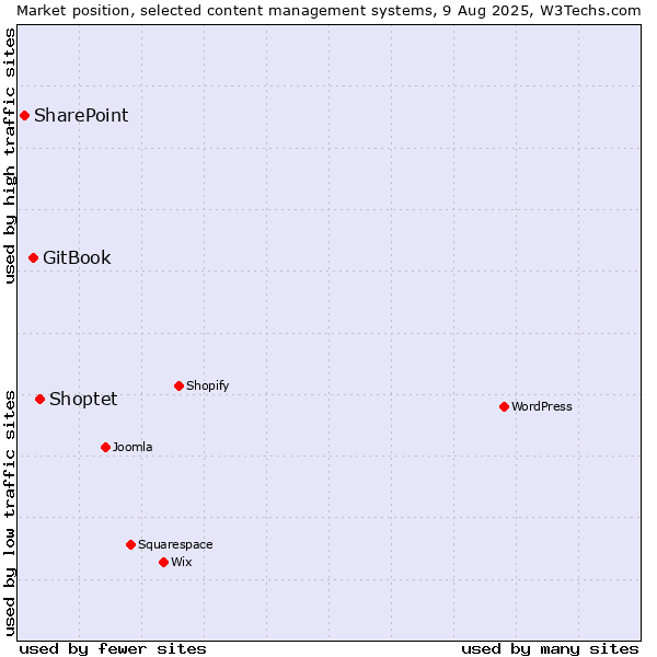 Market position of Shoptet vs. GitBook vs. SharePoint