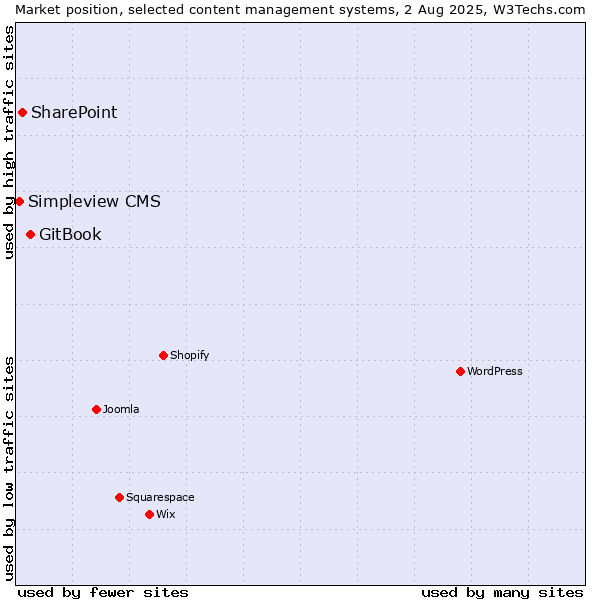 Market position of GitBook vs. SharePoint vs. Simpleview CMS