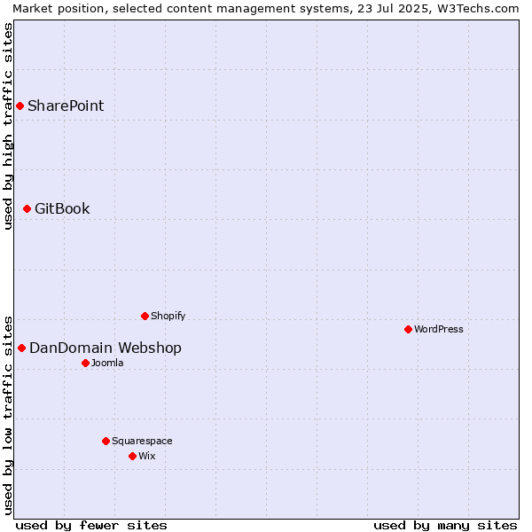 Market position of GitBook vs. DanDomain Webshop vs. SharePoint