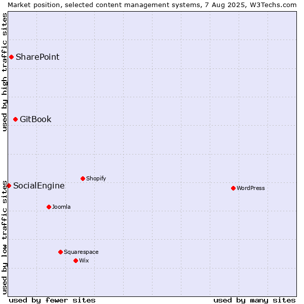 Market position of GitBook vs. SharePoint vs. SocialEngine