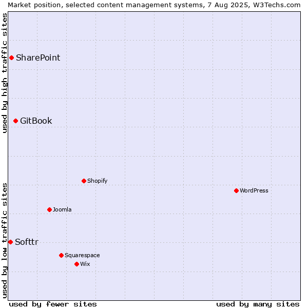 Market position of GitBook vs. SharePoint vs. Softtr