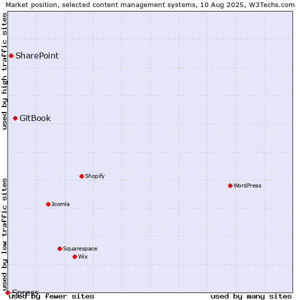Market position of GitBook vs. SharePoint vs. Spress