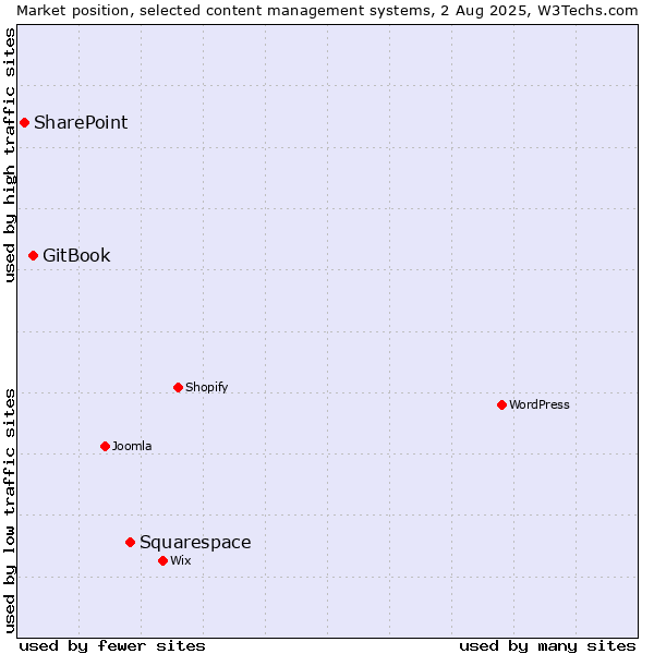 Market position of Squarespace vs. GitBook vs. SharePoint