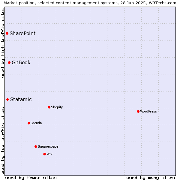 Market position of GitBook vs. Statamic vs. SharePoint